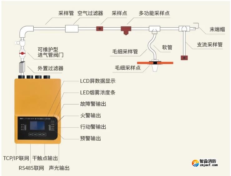 JTY-GXM-GST2F吸氣式感煙火災探測器系統組成